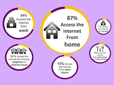 العرب يفضلون «المنزل» وأجهزة آبل للاتصال بالإنترنت